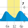 New Millford tide chart for Tuesday, November 7, 2023