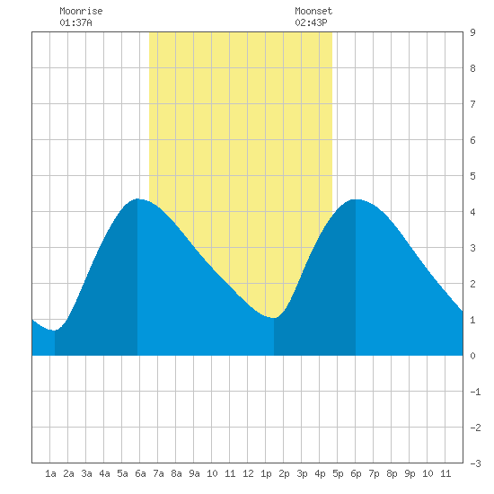 New Millford tide chart for Wednesday, November 8, 2023