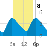 New Millford tide chart for Wednesday, November 8, 2023