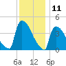 New Millford tide chart for Monday, December 11, 2023