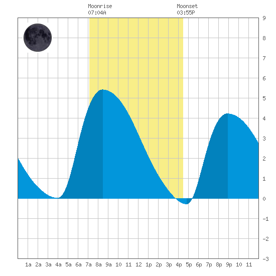 New Millford tide chart for Tuesday, December 12, 2023