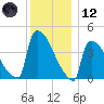 New Millford tide chart for Tuesday, December 12, 2023