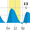 New Millford tide chart for Wednesday, December 13, 2023