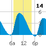 New Millford tide chart for Thursday, December 14, 2023