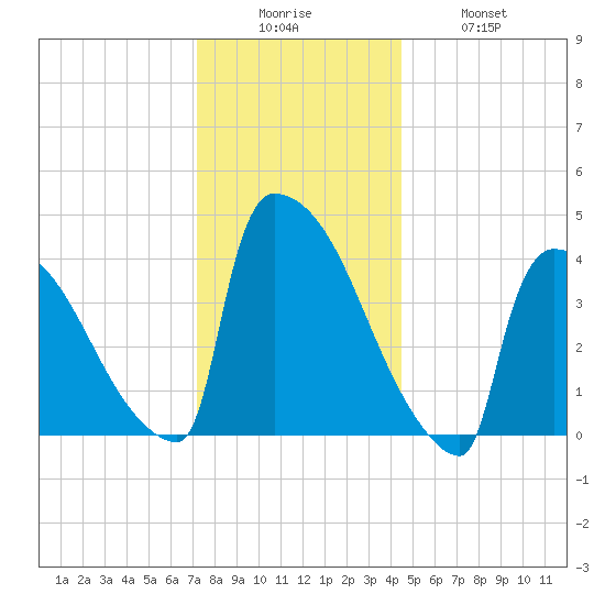 New Millford tide chart for Friday, December 15, 2023