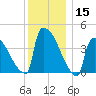 New Millford tide chart for Friday, December 15, 2023