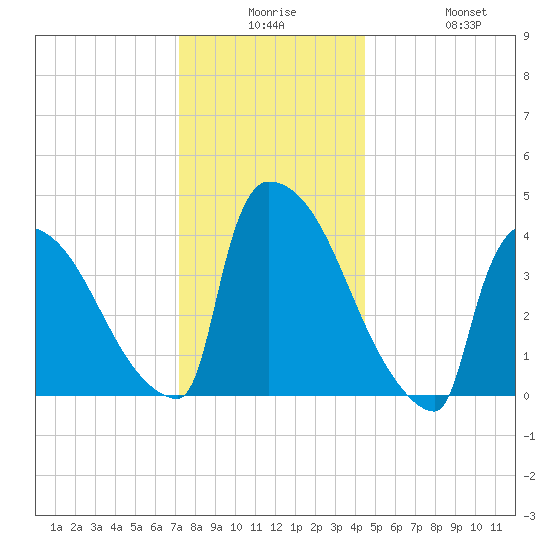 New Millford tide chart for Saturday, December 16, 2023