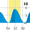 New Millford tide chart for Saturday, December 16, 2023