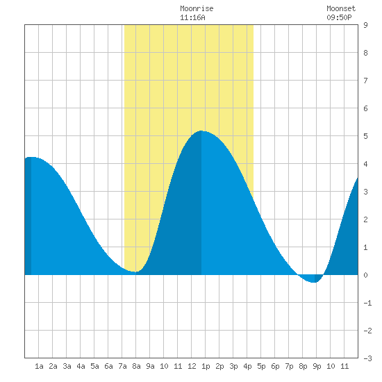 New Millford tide chart for Sunday, December 17, 2023