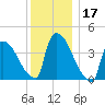 New Millford tide chart for Sunday, December 17, 2023