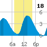 New Millford tide chart for Monday, December 18, 2023