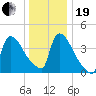 New Millford tide chart for Tuesday, December 19, 2023