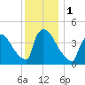 New Millford tide chart for Friday, December 1, 2023