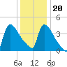 New Millford tide chart for Wednesday, December 20, 2023