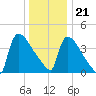 New Millford tide chart for Thursday, December 21, 2023