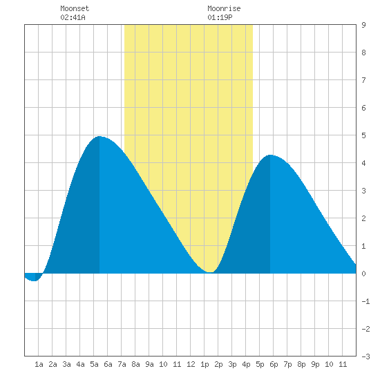 New Millford tide chart for Friday, December 22, 2023