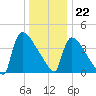 New Millford tide chart for Friday, December 22, 2023