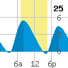 New Millford tide chart for Monday, December 25, 2023