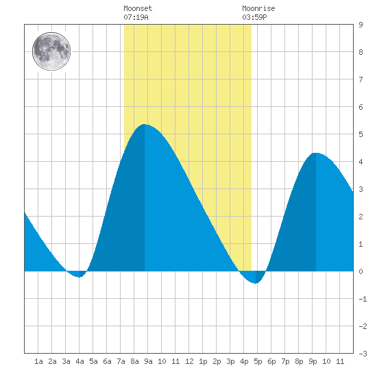 New Millford tide chart for Tuesday, December 26, 2023