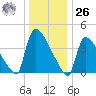 New Millford tide chart for Tuesday, December 26, 2023