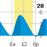 New Millford tide chart for Thursday, December 28, 2023