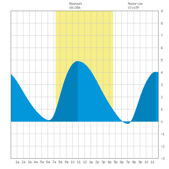 New Millford tide chart for Friday, December 29, 2023