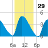 New Millford tide chart for Friday, December 29, 2023