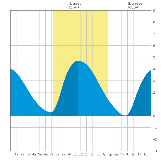 New Millford tide chart for Saturday, December 30, 2023