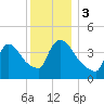 New Millford tide chart for Sunday, December 3, 2023