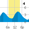 New Millford tide chart for Monday, December 4, 2023