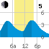 New Millford tide chart for Tuesday, December 5, 2023