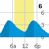 New Millford tide chart for Wednesday, December 6, 2023