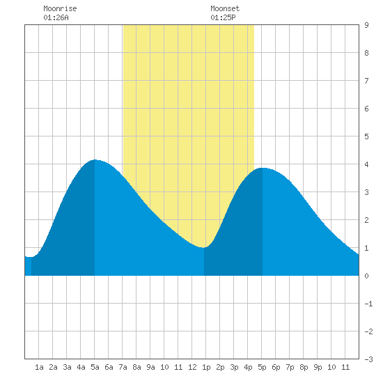 New Millford tide chart for Thursday, December 7, 2023