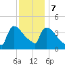 New Millford tide chart for Thursday, December 7, 2023
