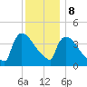 New Millford tide chart for Friday, December 8, 2023