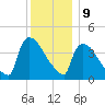 New Millford tide chart for Saturday, December 9, 2023