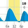 New Millford tide chart for Wednesday, January 10, 2024
