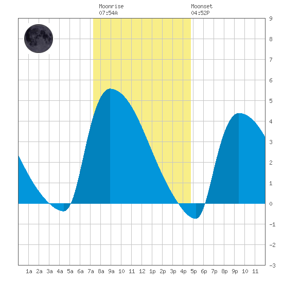 New Millford tide chart for Thursday, January 11, 2024