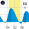 New Millford tide chart for Thursday, January 11, 2024