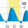 New Millford tide chart for Friday, January 12, 2024