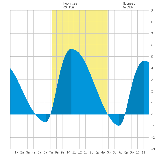 New Millford tide chart for Saturday, January 13, 2024