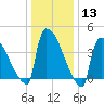 New Millford tide chart for Saturday, January 13, 2024