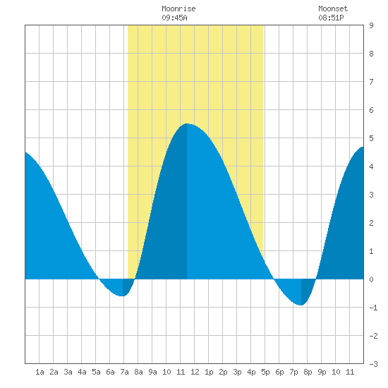 New Millford tide chart for Sunday, January 14, 2024