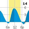 New Millford tide chart for Sunday, January 14, 2024