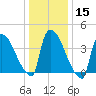 New Millford tide chart for Monday, January 15, 2024