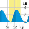 New Millford tide chart for Tuesday, January 16, 2024