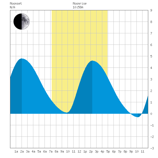 New Millford tide chart for Wednesday, January 17, 2024