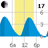 New Millford tide chart for Wednesday, January 17, 2024