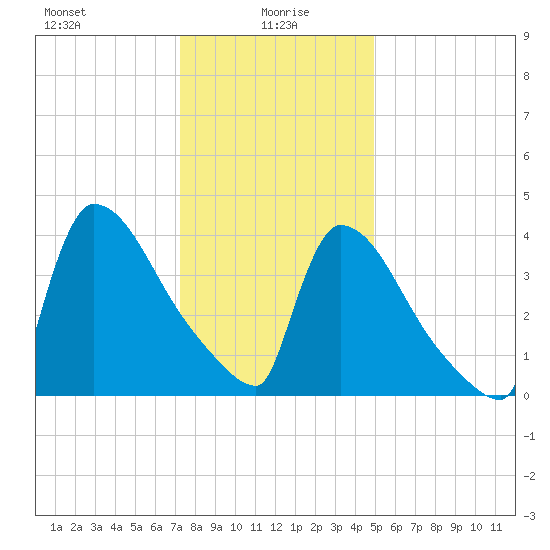 New Millford tide chart for Thursday, January 18, 2024