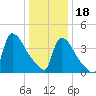 New Millford tide chart for Thursday, January 18, 2024